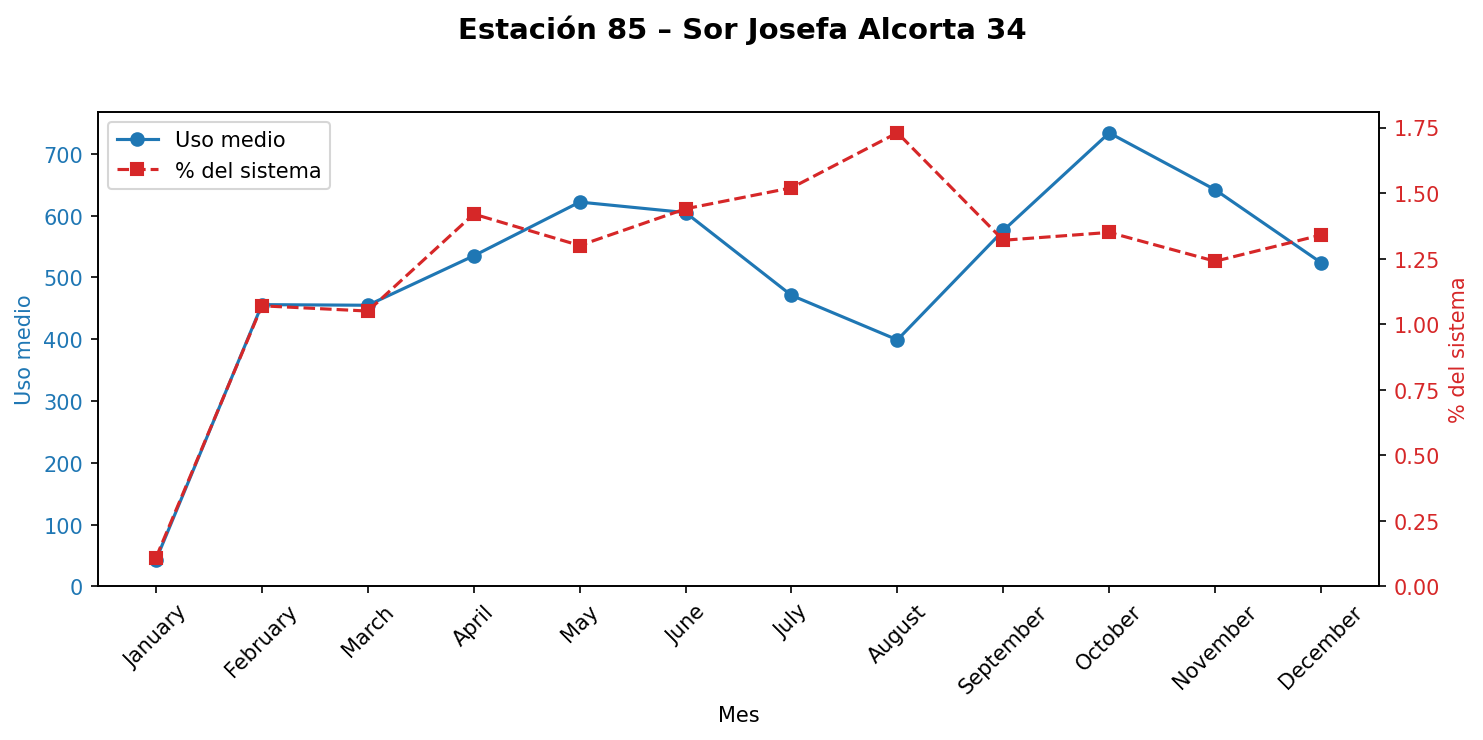 Estación 085 – Sor Josefa Alcorta 34